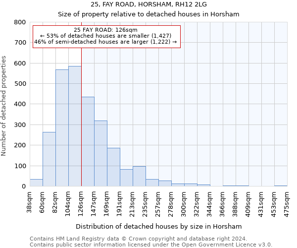 25, FAY ROAD, HORSHAM, RH12 2LG: Size of property relative to detached houses in Horsham