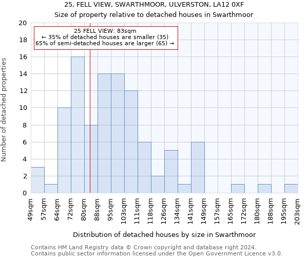 25, FELL VIEW, SWARTHMOOR, ULVERSTON, LA12 0XF: Size of property relative to detached houses in Swarthmoor