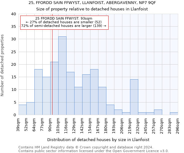 25, FFORDD SAIN FFWYST, LLANFOIST, ABERGAVENNY, NP7 9QF: Size of property relative to detached houses in Llanfoist
