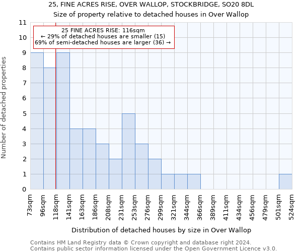 25, FINE ACRES RISE, OVER WALLOP, STOCKBRIDGE, SO20 8DL: Size of property relative to detached houses in Over Wallop