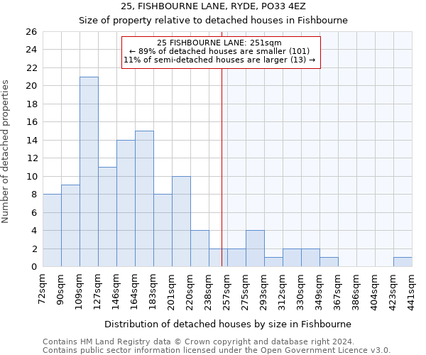 25, FISHBOURNE LANE, RYDE, PO33 4EZ: Size of property relative to detached houses in Fishbourne