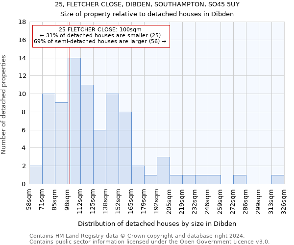 25, FLETCHER CLOSE, DIBDEN, SOUTHAMPTON, SO45 5UY: Size of property relative to detached houses in Dibden