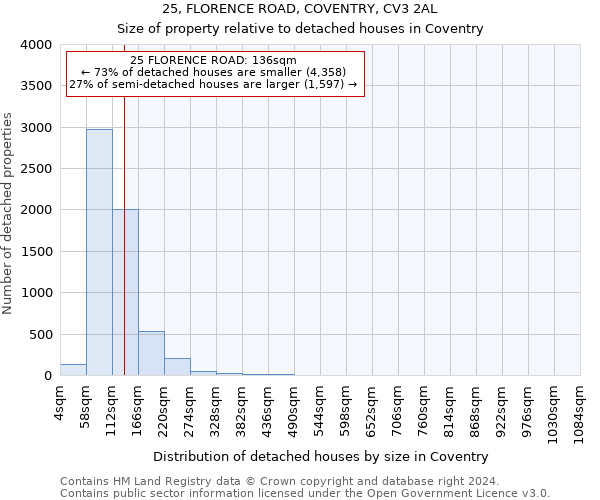 25, FLORENCE ROAD, COVENTRY, CV3 2AL: Size of property relative to detached houses in Coventry