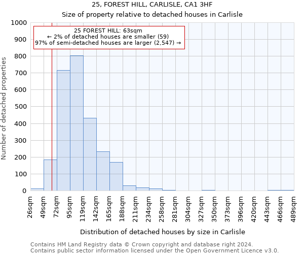 25, FOREST HILL, CARLISLE, CA1 3HF: Size of property relative to detached houses in Carlisle