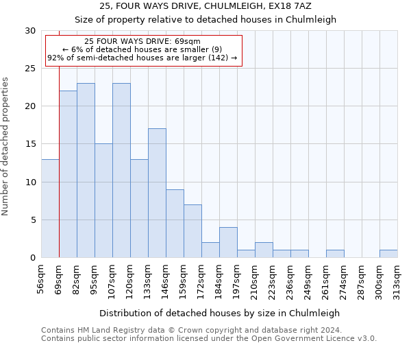 25, FOUR WAYS DRIVE, CHULMLEIGH, EX18 7AZ: Size of property relative to detached houses in Chulmleigh