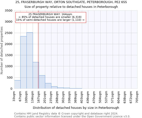 25, FRASERBURGH WAY, ORTON SOUTHGATE, PETERBOROUGH, PE2 6SS: Size of property relative to detached houses in Peterborough