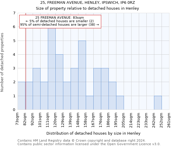 25, FREEMAN AVENUE, HENLEY, IPSWICH, IP6 0RZ: Size of property relative to detached houses in Henley