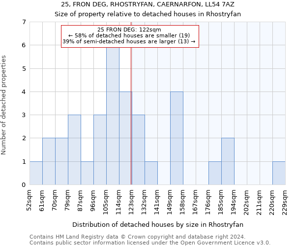 25, FRON DEG, RHOSTRYFAN, CAERNARFON, LL54 7AZ: Size of property relative to detached houses in Rhostryfan