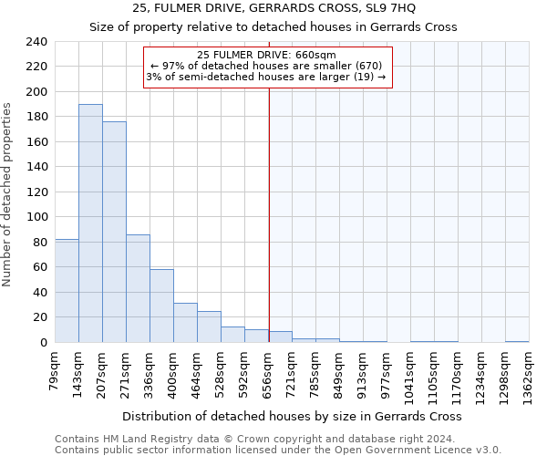 25, FULMER DRIVE, GERRARDS CROSS, SL9 7HQ: Size of property relative to detached houses in Gerrards Cross