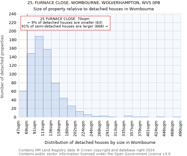 25, FURNACE CLOSE, WOMBOURNE, WOLVERHAMPTON, WV5 0PB: Size of property relative to detached houses in Wombourne