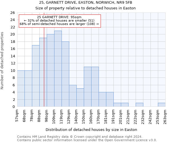 25, GARNETT DRIVE, EASTON, NORWICH, NR9 5FB: Size of property relative to detached houses in Easton