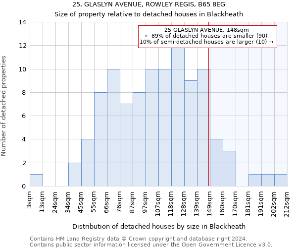 25, GLASLYN AVENUE, ROWLEY REGIS, B65 8EG: Size of property relative to detached houses in Blackheath