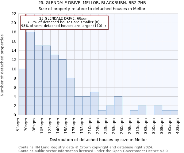 25, GLENDALE DRIVE, MELLOR, BLACKBURN, BB2 7HB: Size of property relative to detached houses in Mellor