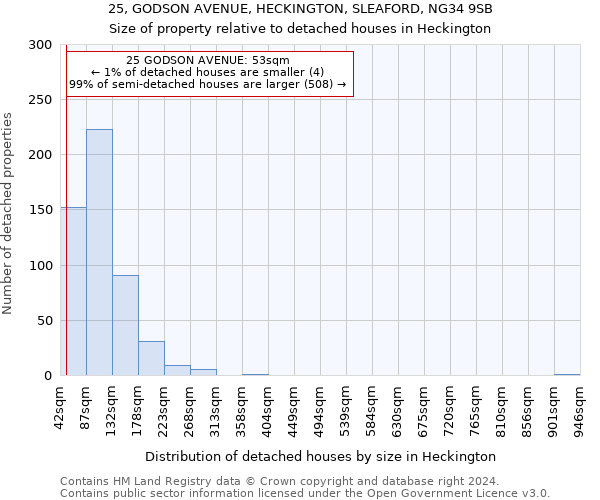 25, GODSON AVENUE, HECKINGTON, SLEAFORD, NG34 9SB: Size of property relative to detached houses in Heckington