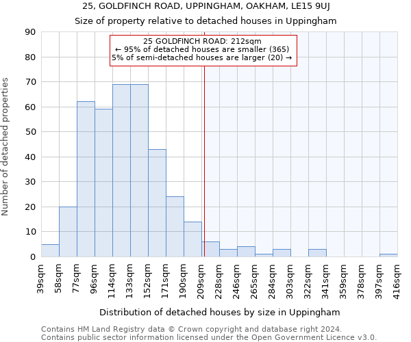 25, GOLDFINCH ROAD, UPPINGHAM, OAKHAM, LE15 9UJ: Size of property relative to detached houses in Uppingham