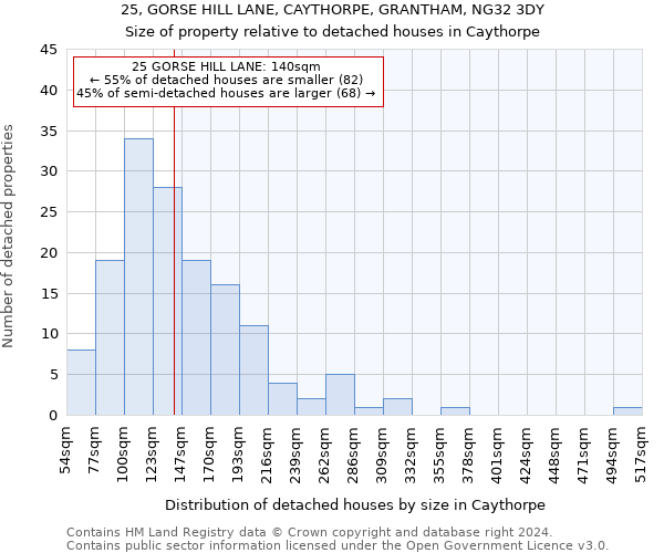 25, GORSE HILL LANE, CAYTHORPE, GRANTHAM, NG32 3DY: Size of property relative to detached houses in Caythorpe