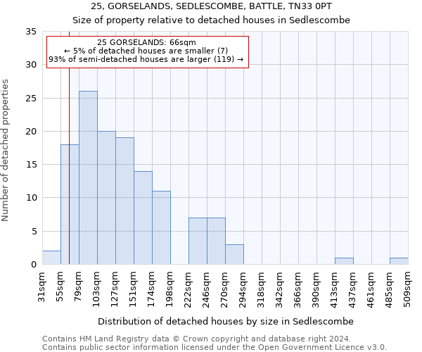25, GORSELANDS, SEDLESCOMBE, BATTLE, TN33 0PT: Size of property relative to detached houses in Sedlescombe