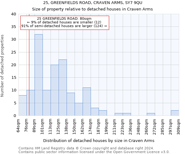 25, GREENFIELDS ROAD, CRAVEN ARMS, SY7 9QU: Size of property relative to detached houses in Craven Arms
