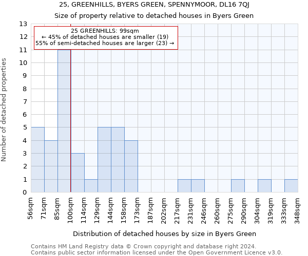 25, GREENHILLS, BYERS GREEN, SPENNYMOOR, DL16 7QJ: Size of property relative to detached houses in Byers Green