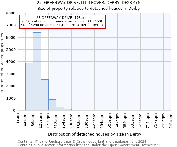25, GREENWAY DRIVE, LITTLEOVER, DERBY, DE23 4YN: Size of property relative to detached houses in Derby