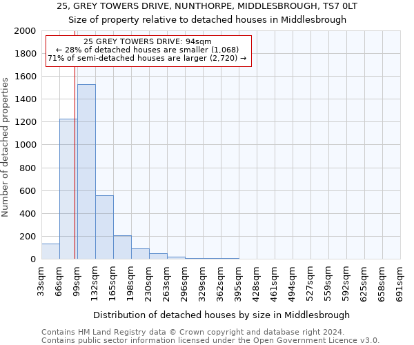 25, GREY TOWERS DRIVE, NUNTHORPE, MIDDLESBROUGH, TS7 0LT: Size of property relative to detached houses in Middlesbrough