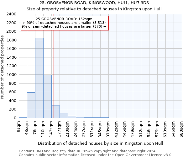 25, GROSVENOR ROAD, KINGSWOOD, HULL, HU7 3DS: Size of property relative to detached houses in Kingston upon Hull
