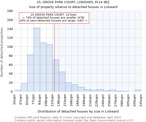 25, GROVE PARK COURT, LISKEARD, PL14 4EZ: Size of property relative to detached houses in Liskeard