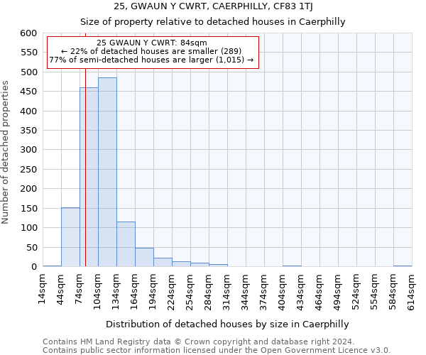 25, GWAUN Y CWRT, CAERPHILLY, CF83 1TJ: Size of property relative to detached houses in Caerphilly