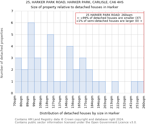 25, HARKER PARK ROAD, HARKER PARK, CARLISLE, CA6 4HS: Size of property relative to detached houses in Harker