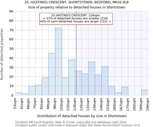 25, HASTINGS CRESCENT, SHORTSTOWN, BEDFORD, MK42 0LB: Size of property relative to detached houses in Shortstown