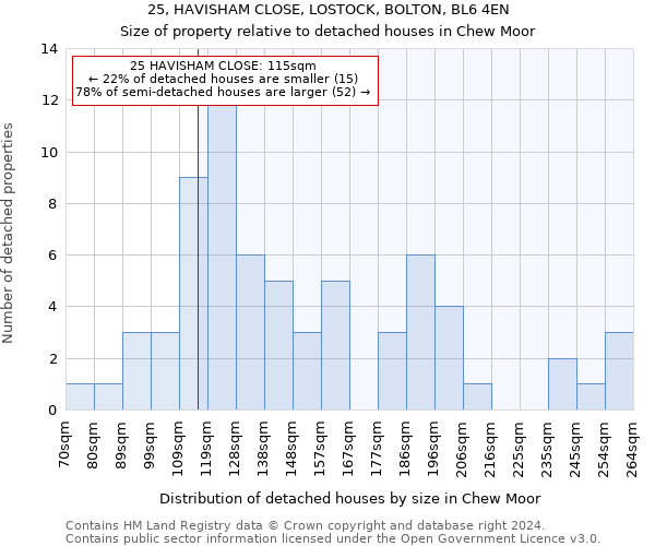 25, HAVISHAM CLOSE, LOSTOCK, BOLTON, BL6 4EN: Size of property relative to detached houses in Chew Moor