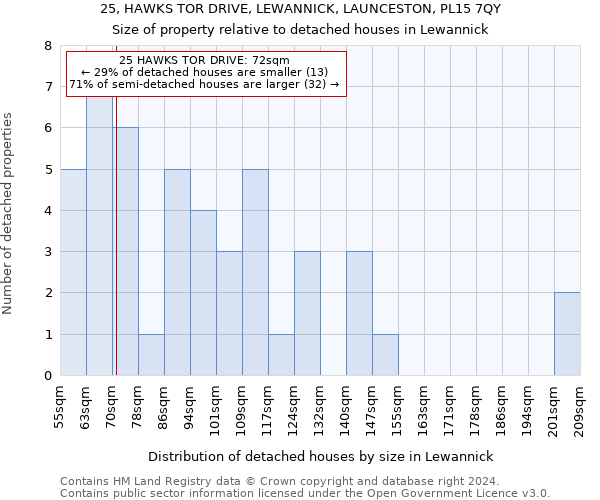 25, HAWKS TOR DRIVE, LEWANNICK, LAUNCESTON, PL15 7QY: Size of property relative to detached houses in Lewannick