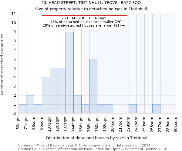 25, HEAD STREET, TINTINHULL, YEOVIL, BA22 8QQ: Size of property relative to detached houses in Tintinhull