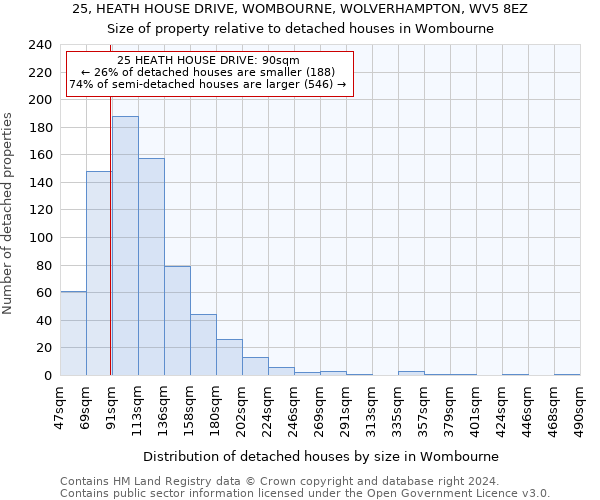 25, HEATH HOUSE DRIVE, WOMBOURNE, WOLVERHAMPTON, WV5 8EZ: Size of property relative to detached houses in Wombourne