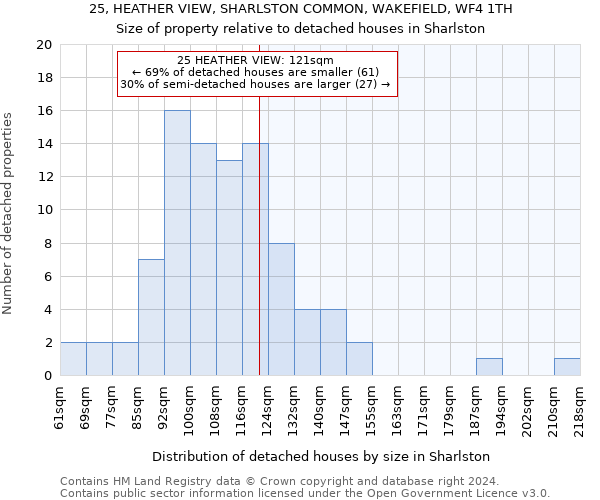 25, HEATHER VIEW, SHARLSTON COMMON, WAKEFIELD, WF4 1TH: Size of property relative to detached houses in Sharlston