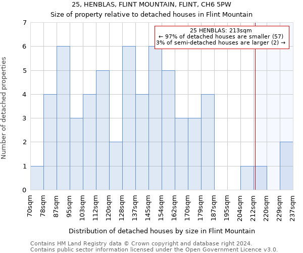 25, HENBLAS, FLINT MOUNTAIN, FLINT, CH6 5PW: Size of property relative to detached houses in Flint Mountain