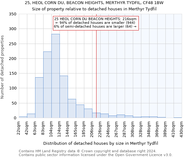 25, HEOL CORN DU, BEACON HEIGHTS, MERTHYR TYDFIL, CF48 1BW: Size of property relative to detached houses in Merthyr Tydfil