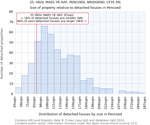 25, HEOL MAES YR HAF, PENCOED, BRIDGEND, CF35 5PJ: Size of property relative to detached houses in Pencoed