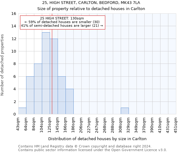 25, HIGH STREET, CARLTON, BEDFORD, MK43 7LA: Size of property relative to detached houses in Carlton