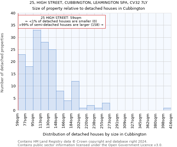 25, HIGH STREET, CUBBINGTON, LEAMINGTON SPA, CV32 7LY: Size of property relative to detached houses in Cubbington
