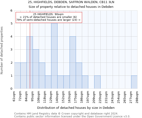 25, HIGHFIELDS, DEBDEN, SAFFRON WALDEN, CB11 3LN: Size of property relative to detached houses in Debden