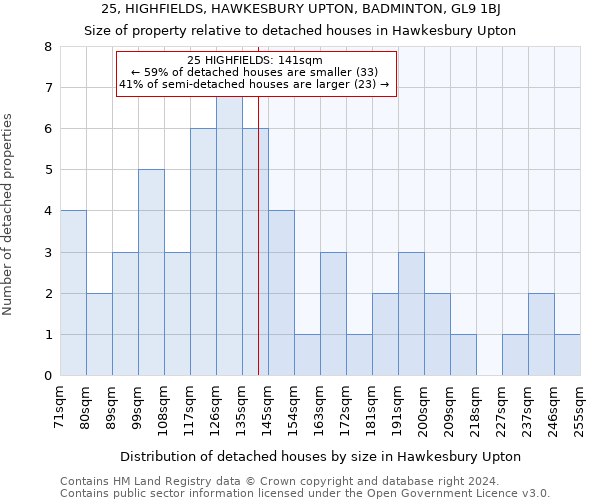 25, HIGHFIELDS, HAWKESBURY UPTON, BADMINTON, GL9 1BJ: Size of property relative to detached houses in Hawkesbury Upton