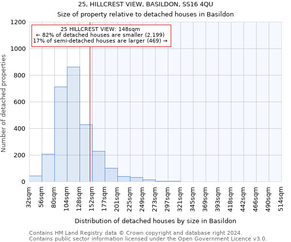25, HILLCREST VIEW, BASILDON, SS16 4QU: Size of property relative to detached houses in Basildon