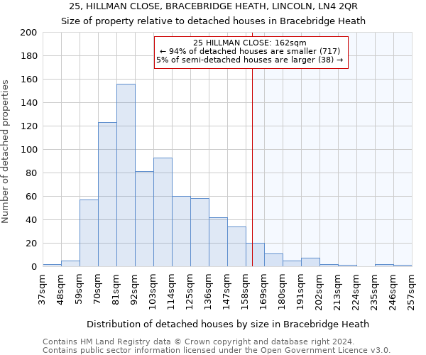 25, HILLMAN CLOSE, BRACEBRIDGE HEATH, LINCOLN, LN4 2QR: Size of property relative to detached houses in Bracebridge Heath