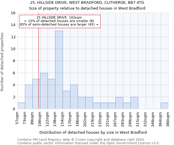 25, HILLSIDE DRIVE, WEST BRADFORD, CLITHEROE, BB7 4TG: Size of property relative to detached houses in West Bradford