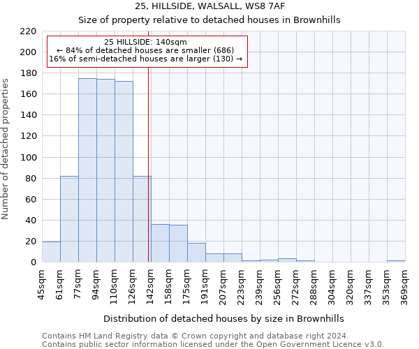 25, HILLSIDE, WALSALL, WS8 7AF: Size of property relative to detached houses in Brownhills