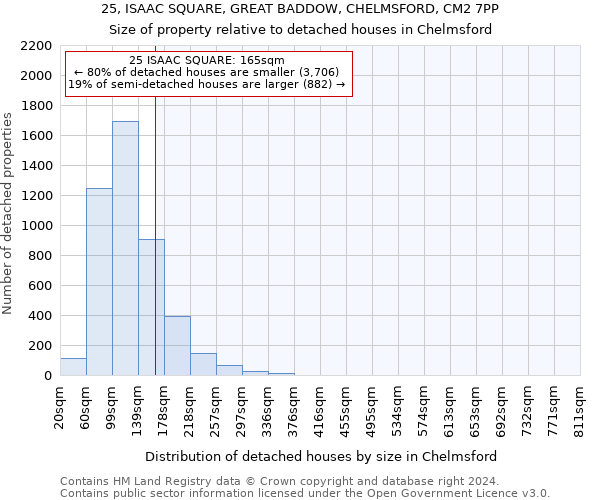 25, ISAAC SQUARE, GREAT BADDOW, CHELMSFORD, CM2 7PP: Size of property relative to detached houses in Chelmsford