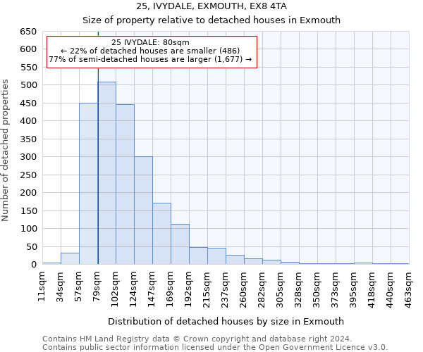 25, IVYDALE, EXMOUTH, EX8 4TA: Size of property relative to detached houses in Exmouth
