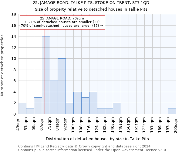 25, JAMAGE ROAD, TALKE PITS, STOKE-ON-TRENT, ST7 1QD: Size of property relative to detached houses in Talke Pits