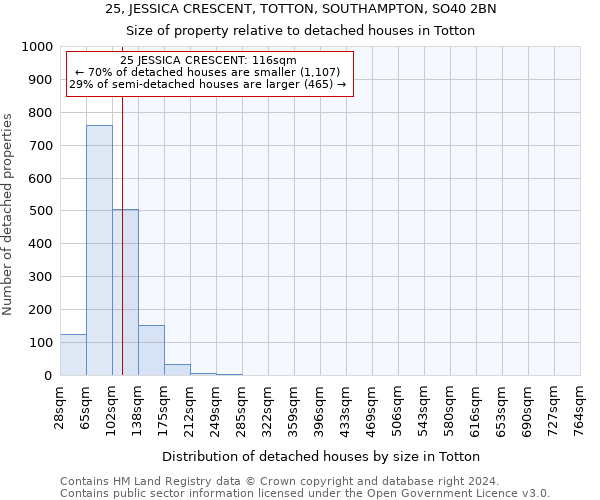 25, JESSICA CRESCENT, TOTTON, SOUTHAMPTON, SO40 2BN: Size of property relative to detached houses in Totton